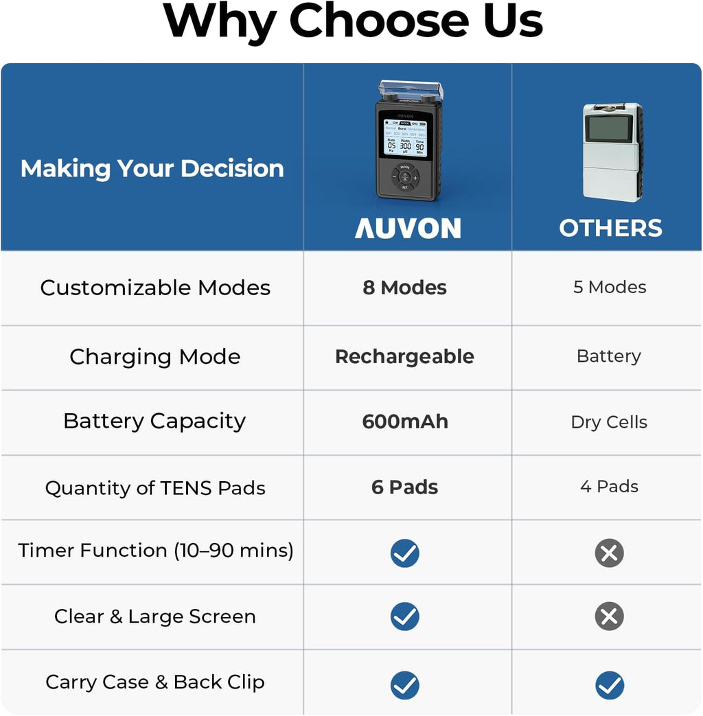 AUVON Rechargeable TENS Unit Muscle Stimulator with 8 Modes, 6 Pads, Carry Case

