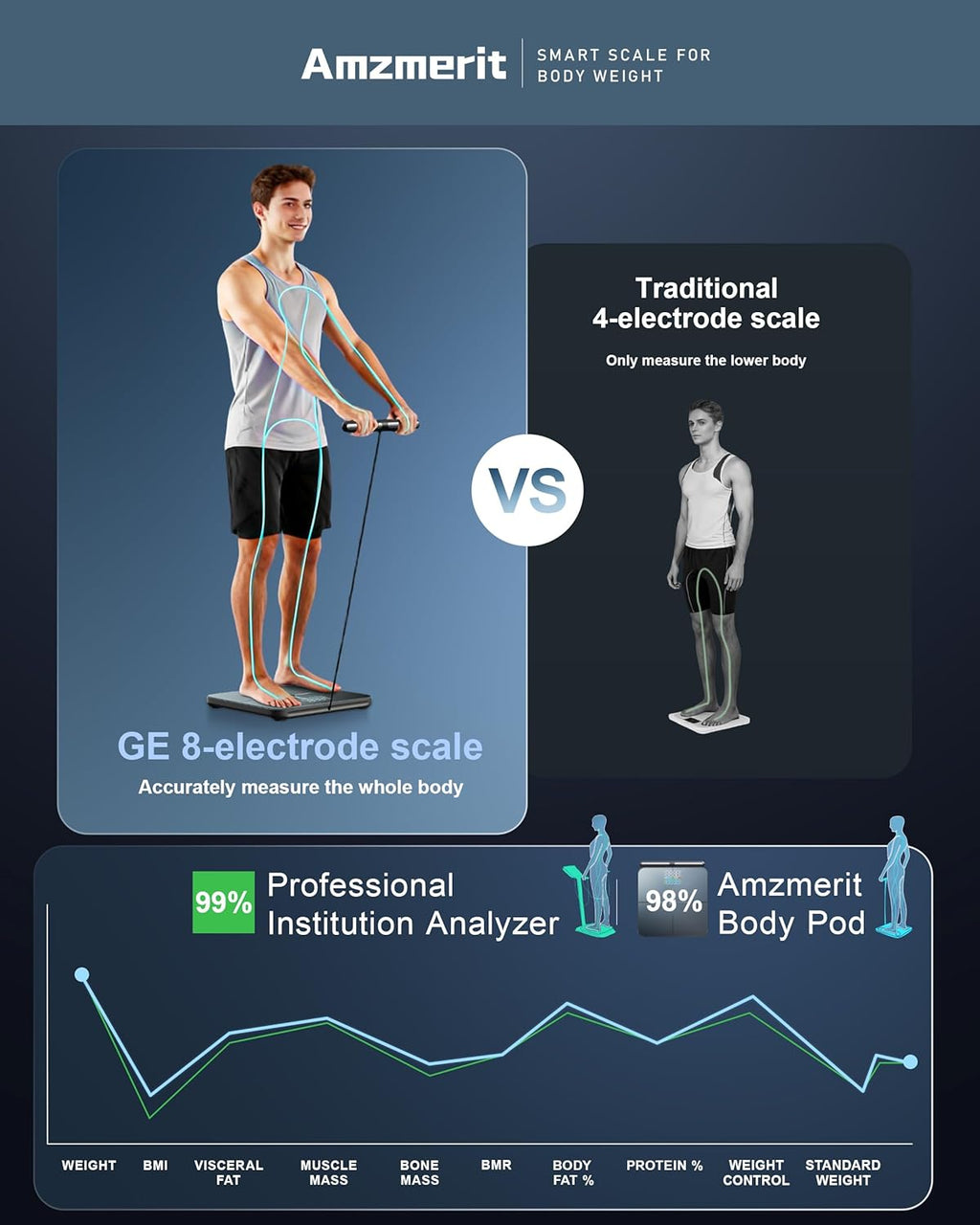 Amzmerit Smart Scale Body Weight 8-Electrode BIA Bluetooth WiFi Rechargeable

