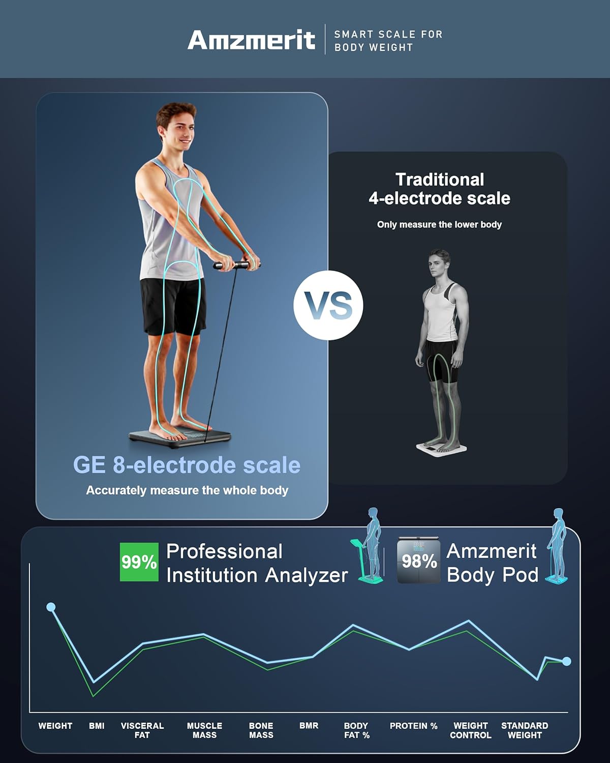 Amzmerit Smart Scale Body Weight 8-Electrode BIA Bluetooth WiFi Rechargeable

