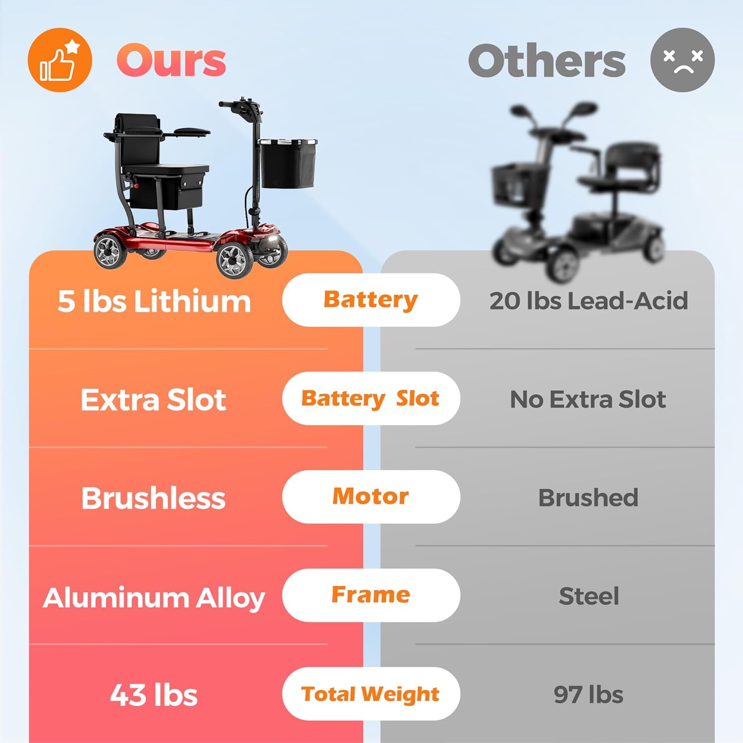 Lightweight Foldable Mobility Scooter for Adults, 4-Wheel Motorized, 300 lb

