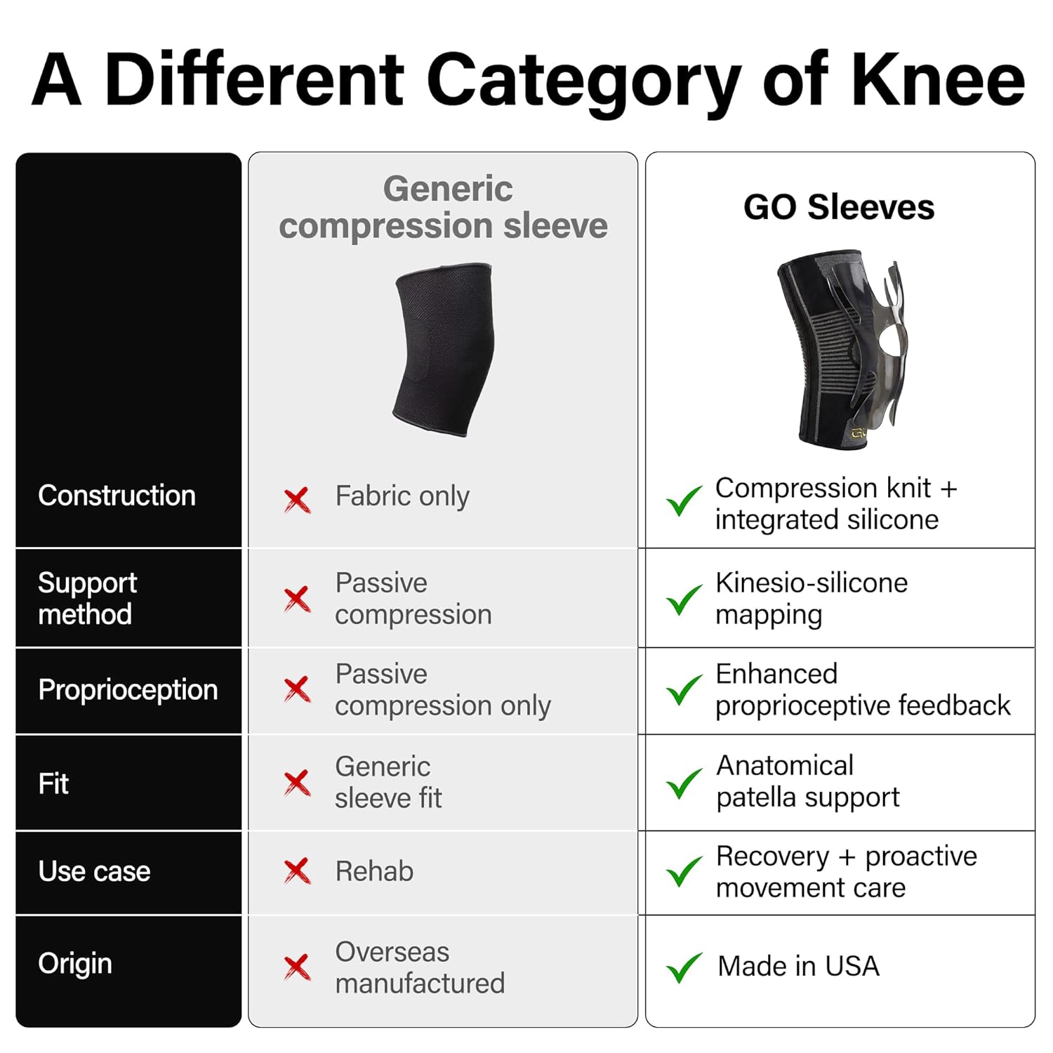 GO SLEEVES Kinesiology Knee Compression Sleeves for Joint Support, Swelling Pain

