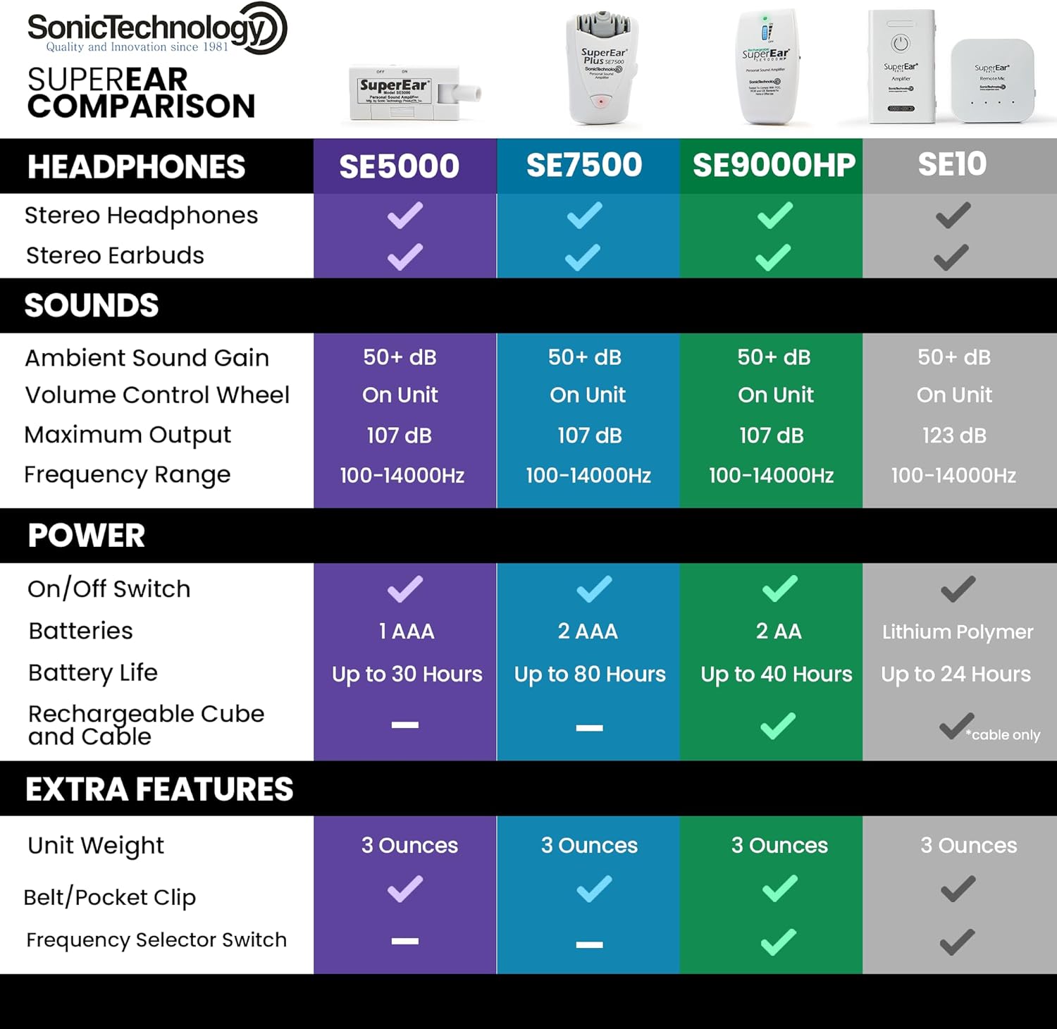 SuperEar SE7500 Personal Sound Amplifier for Seniors, 50 dB Ambient Sound Boost

