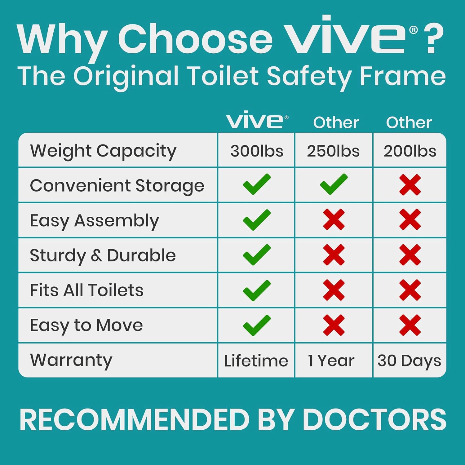 Vive Freestanding Toilet Safety Rail with Padded Handles, 300 lb Support

