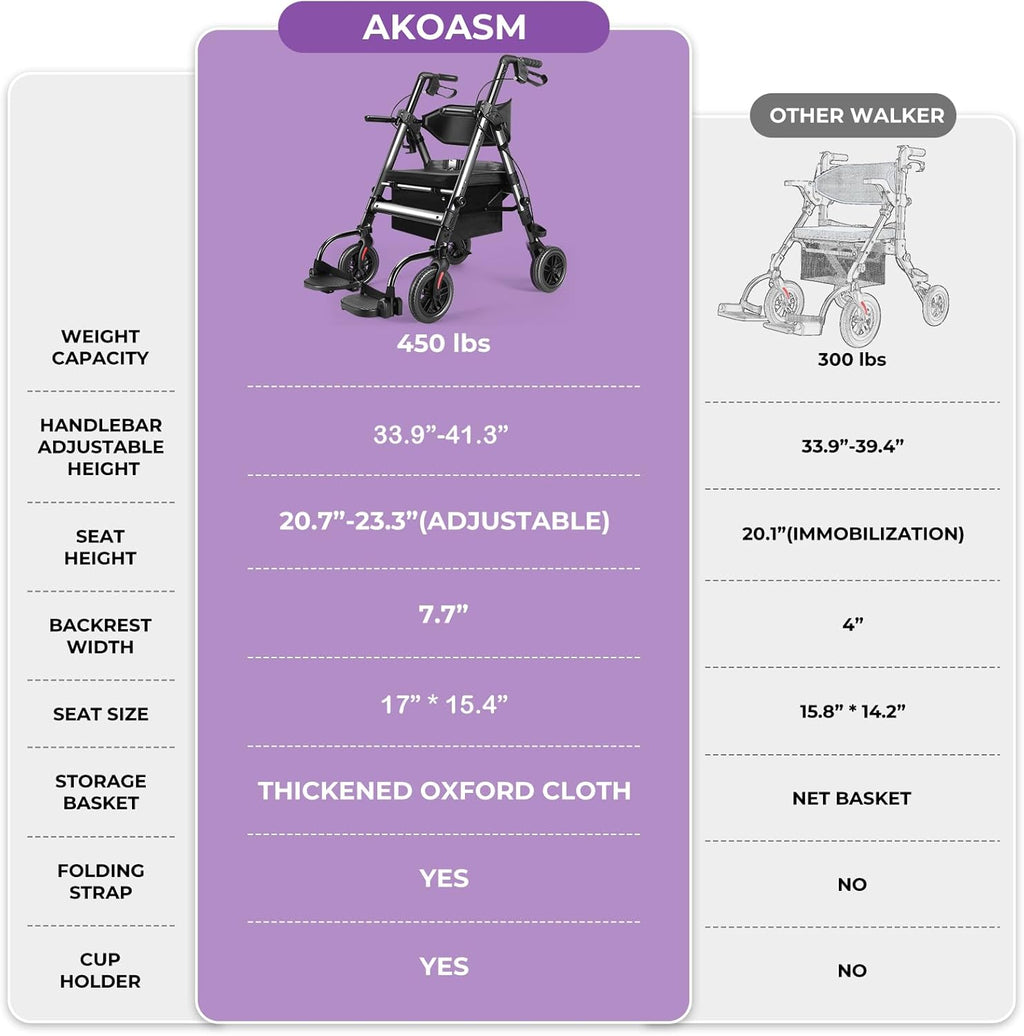 Akoasm Heavy Duty Rollator Walker with Seat, Foldable 2-in-1 Wheelchair Combo


