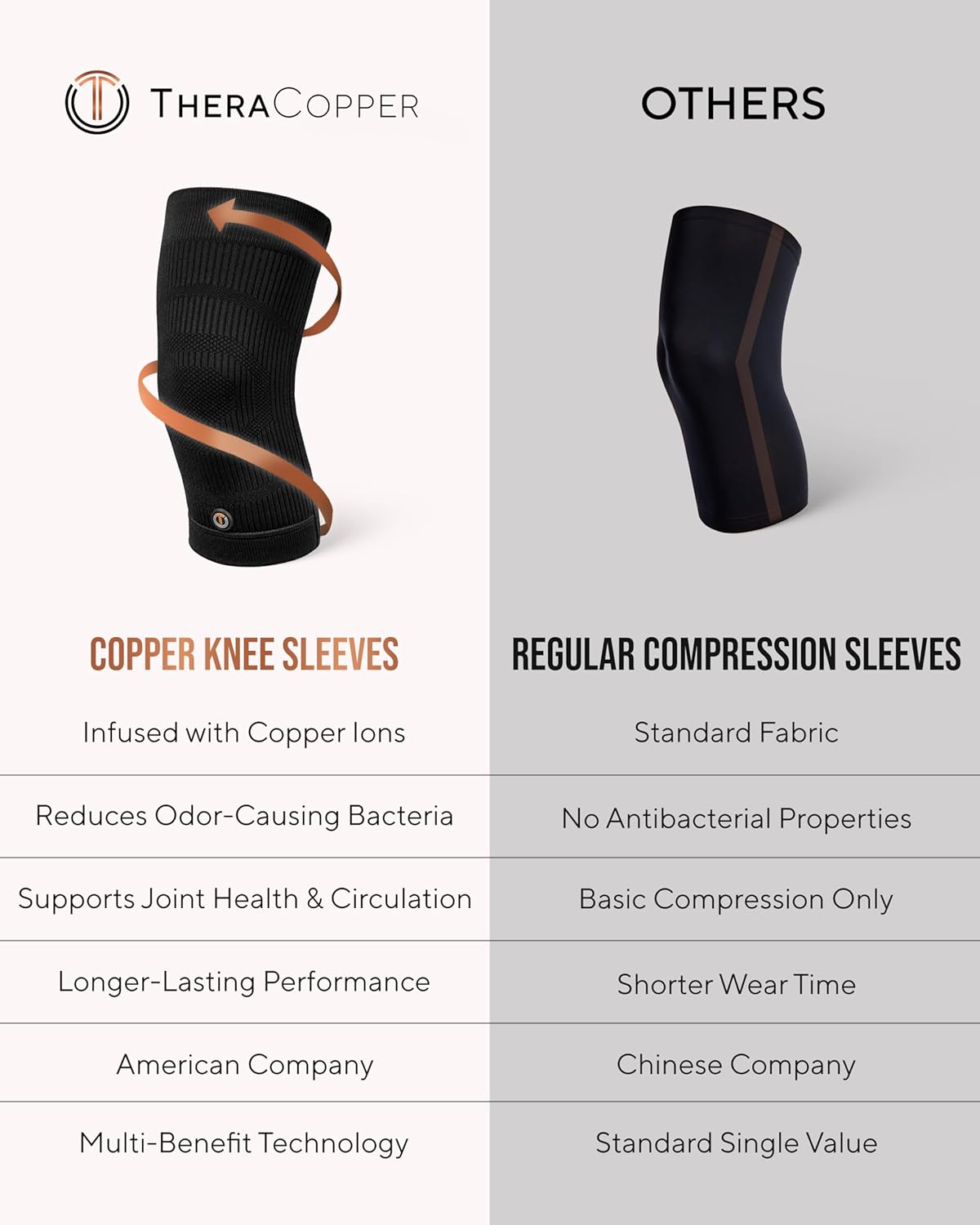 TheraCopper Copper Knee Brace Compression Sleeve for Men & Women, Non-Slip 2 Pack

