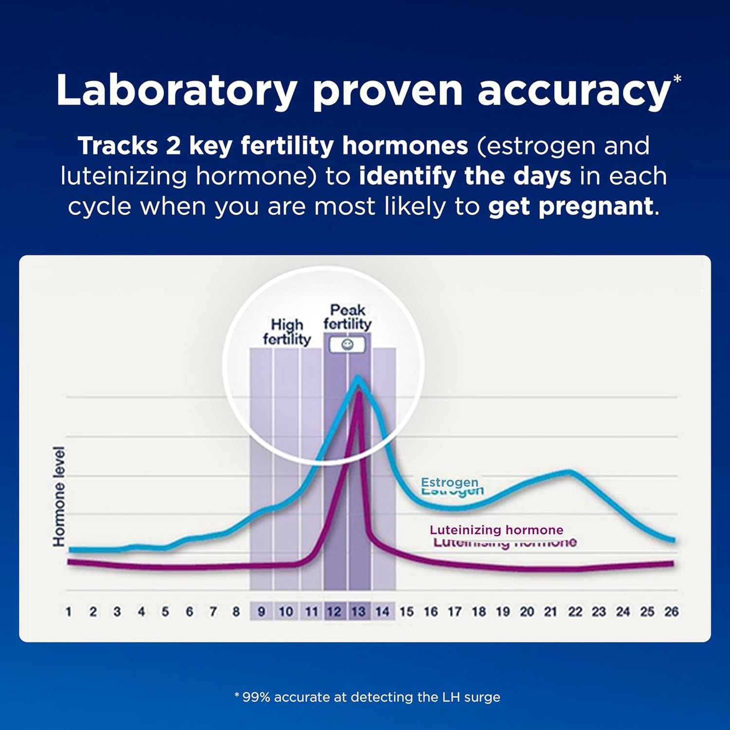 Clearblue LH and Estrogen Detection Sticks for Urine Home Hormone Tracking

