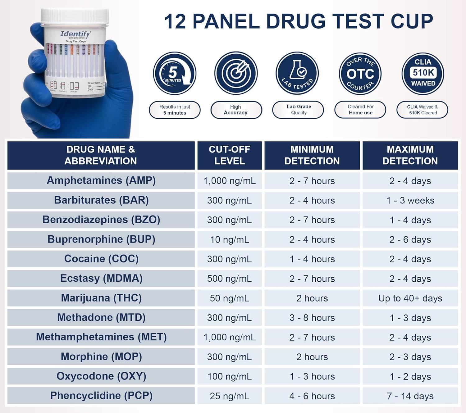 Identify Diagnostics 12 Panel CLIA Waived Urine Drug Test Cups


