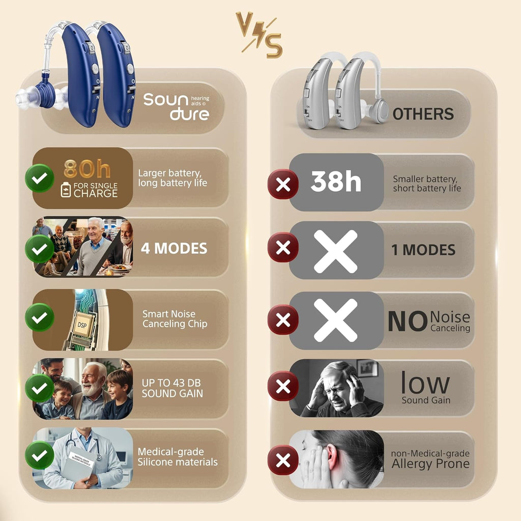 Rechargeable OTC Over-Ear Hearing Aids for Seniors with Noise Reduction, Fast Charging

